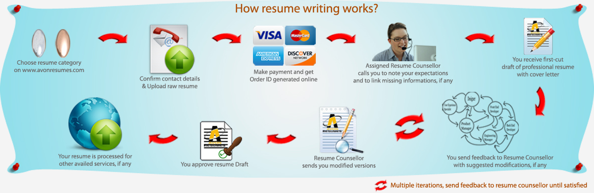 Best resume writing services india